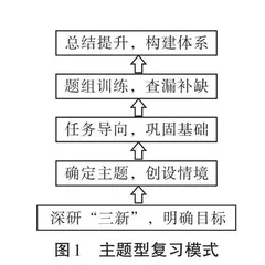 “三新”视域下高考思想政治复习与议题式教学融合之道与术