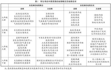 初中地理考试失分类型及教学启示 