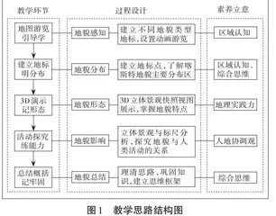 基于Google Earth的高中地理教学设计