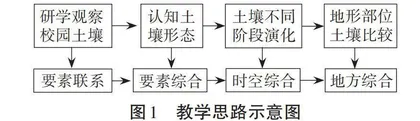 基于生活主题式情境教学的高中地理综合思维能力培养