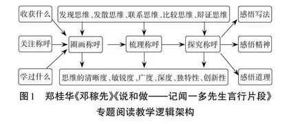 指向思维培养的初中语文专题阅读教学