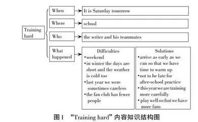 初中英语阅读语篇“教—学—评”一体化教学设计与实施