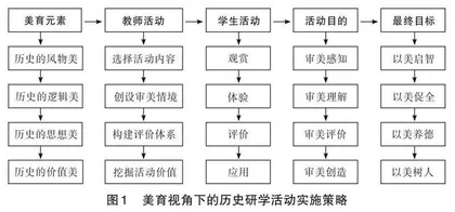 美育视角下的历史研学活动设计策略与实施案例