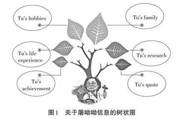 运用思维可视化图形提升高中生英语学科思维品质