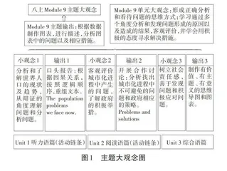 英语学习活动观指导下的课堂活动设计 