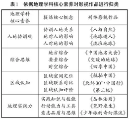 应用影视资源培育地理学科核心素养