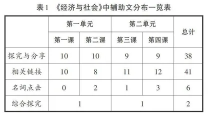 统编高中思想政治教材辅助文应用研究