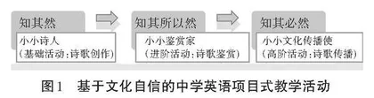 基于文化自信的中学英语项目式教学探索 