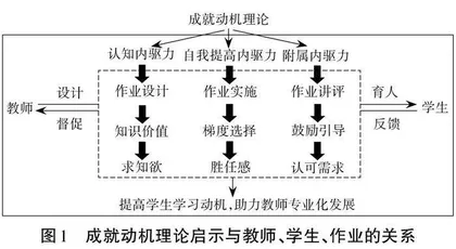 “双减”政策下基于成就动机理论的初中地理作业优化探索