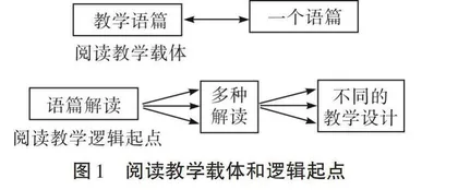 基于语篇研读的初中英语阅读课问题设计