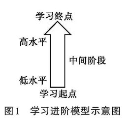 基于学习进阶的历史教学设计