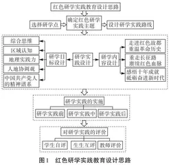 核心素养视域下红色研学实践教育的设计研究