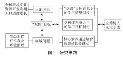 基于“双碳”目标的跨学科主题学习研究