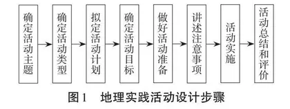 基于地理实践力培养的高中地理实践活动设计   