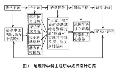 核心素养导向下地理跨学科主题研学旅行活动设计