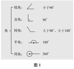 数学思维可视化“三法”