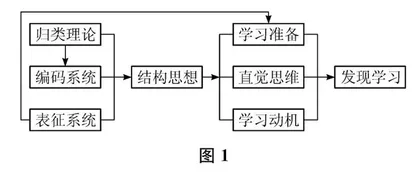 布鲁纳认知结构学习理论对小学数学教学的启示