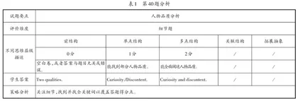 例谈高中英语阅读表达试题测评