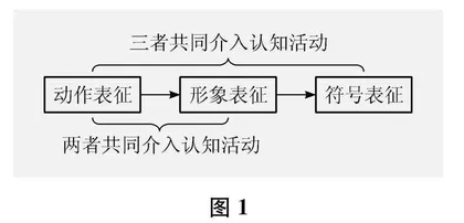 布鲁纳儿童认知发展阶段论指导下的小学数学教学