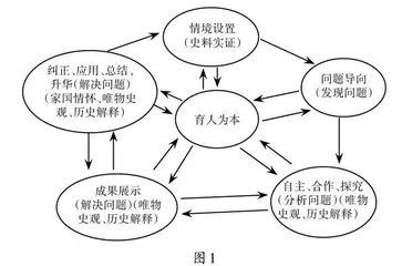 育人视域下高中历史课堂教学生态的构建