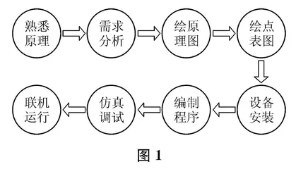 在项目中学习