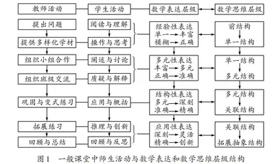 指向思维进阶的小学数学表达课堂范式微探