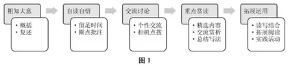 聚焦“精读点”，做好“加减法”
