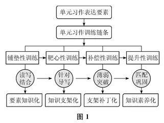 “单元习作练课堂”的整体架构与具体实施