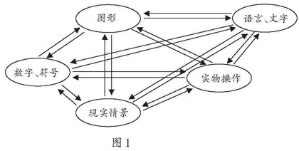 多元表征：学生数学思维意识有迹生长的路径寻绎