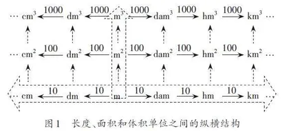 小学数学结构化学习的内涵、问题及对策