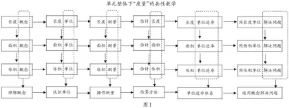基于单元整体教学的小学数学项目化作业设计