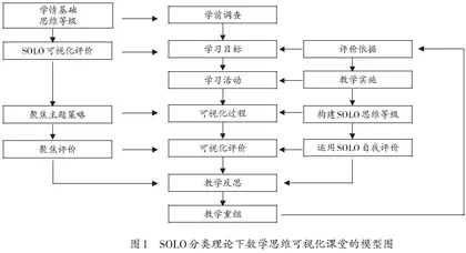 运用SOLO促思维，打造学习新模式