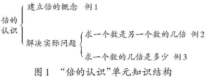 建构完整的倍数问题知识结构