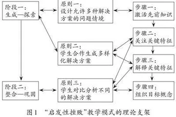 “启发性挫败”模式下学生数学思维的培养