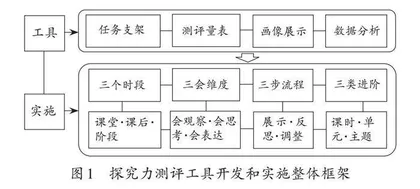 “三会”素养立意下学生探究力测评工具的设计和运演 