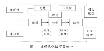 对推理意识的一些思考 