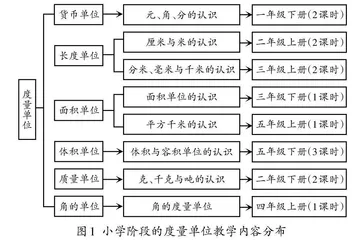 小学度量单位内容结构化教学的实践研究