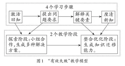 基于“有效失败”促进学生创新能力发展的实践探索