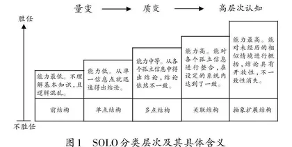 基于SOLO分类理论的小学数学“教—学—评”一致性探索