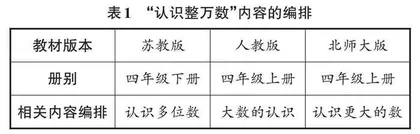 三个版本教材中认识整万数内容的比较 