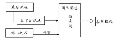 课程开发：教师专业成长的绿色通道