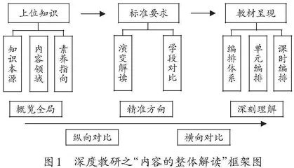 深度教研之内容的整体解读