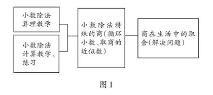 以理驱法，基于小数除法体会运算一致性