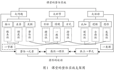 深度教研之课堂的整体实施