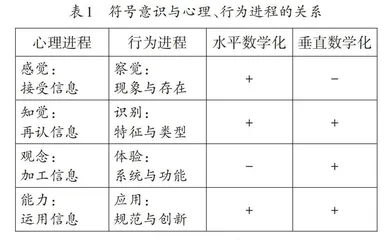 培育符号意识需重视数学化中的意识进程