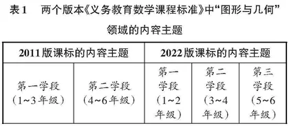 2011年版和2022年版《义务教育数学课程标准》中“图形与几何”领域的比较研究