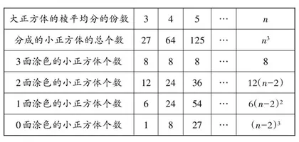 从表象思维、具象思维到抽象思维的跨越