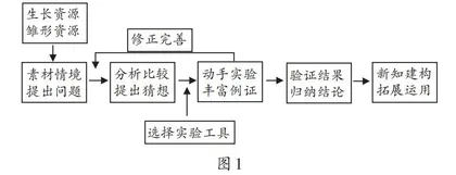 以“前数学理解”联结数学实验中的核心问题