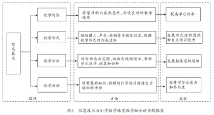 信息技术赋能小学数学课堂教学