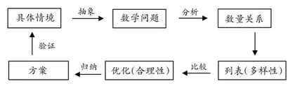 模型思想在小学数学教学中的渗透
